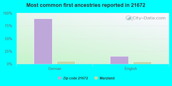 Most common first ancestries reported in 21672