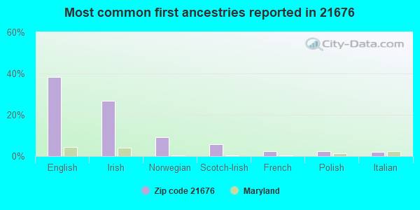 Most common first ancestries reported in 21676