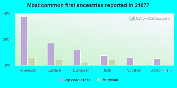 Most common first ancestries reported in 21677