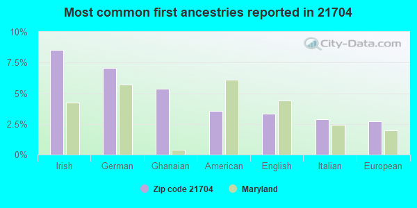 Most common first ancestries reported in 21704