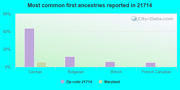 Most common first ancestries reported in 21714