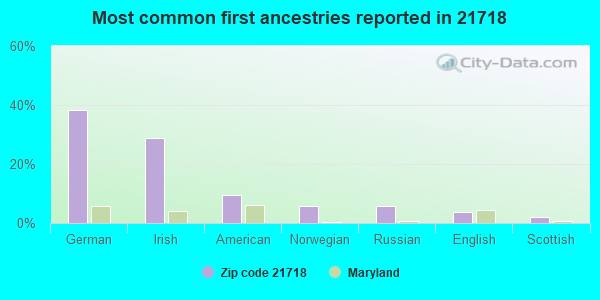 Most common first ancestries reported in 21718