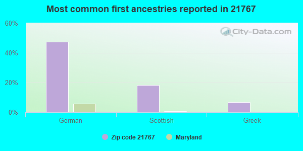 Most common first ancestries reported in 21767