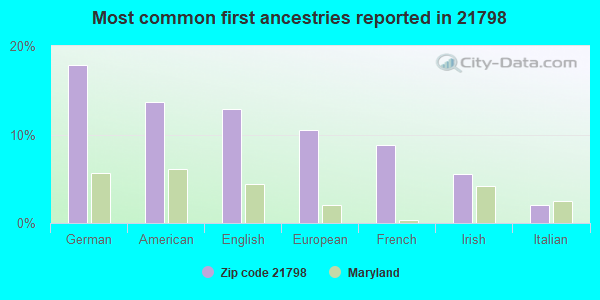 Most common first ancestries reported in 21798