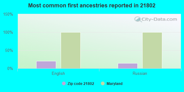 Most common first ancestries reported in 21802