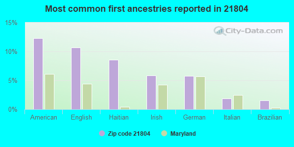 Most common first ancestries reported in 21804