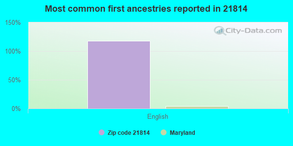 Most common first ancestries reported in 21814