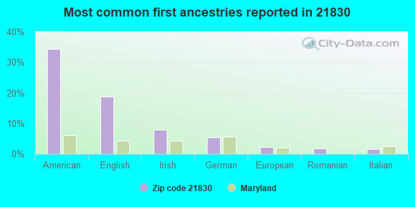 Most common first ancestries reported in 21830