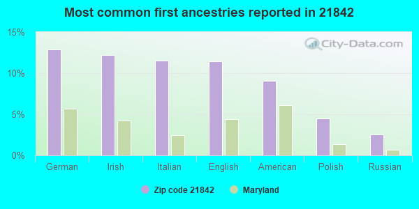 Most common first ancestries reported in 21842