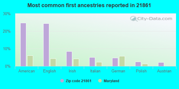 Most common first ancestries reported in 21861