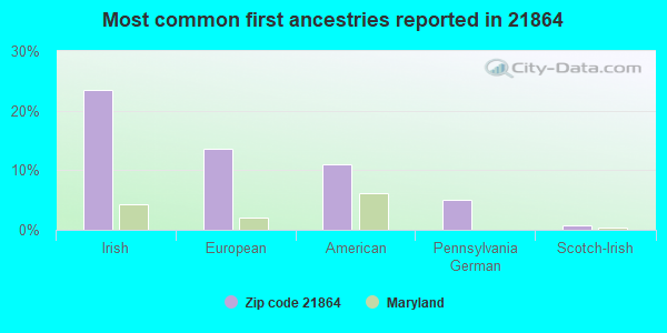 Most common first ancestries reported in 21864