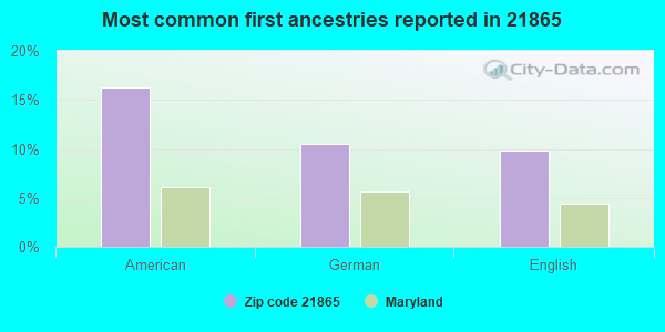 Most common first ancestries reported in 21865