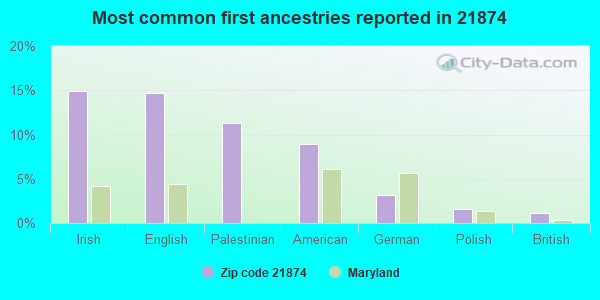 Most common first ancestries reported in 21874