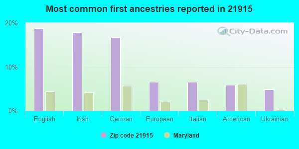 Most common first ancestries reported in 21915