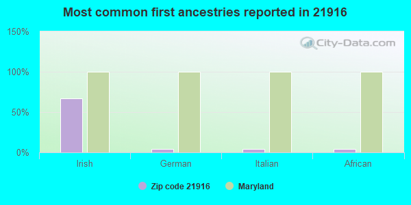 Most common first ancestries reported in 21916