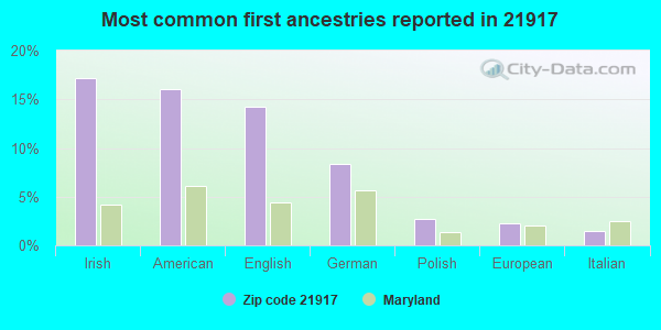 Most common first ancestries reported in 21917