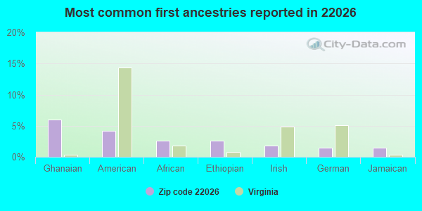 Most common first ancestries reported in 22026