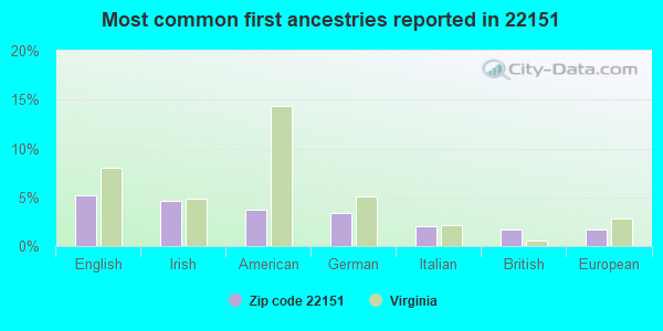 Most common first ancestries reported in 22151