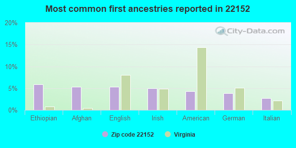 Most common first ancestries reported in 22152