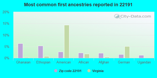 Most common first ancestries reported in 22191
