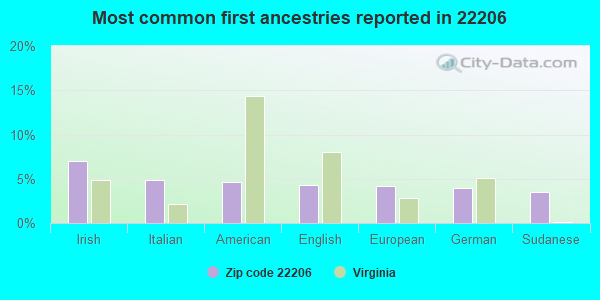 Most common first ancestries reported in 22206