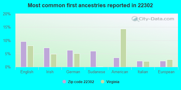 Most common first ancestries reported in 22302