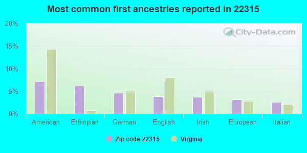Most common first ancestries reported in 22315