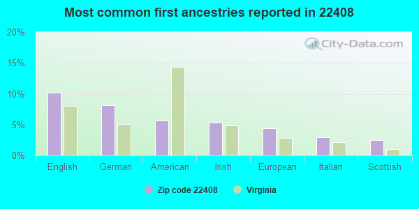 Most common first ancestries reported in 22408