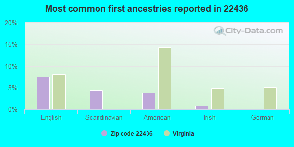 Most common first ancestries reported in 22436