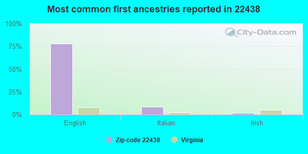 Most common first ancestries reported in 22438