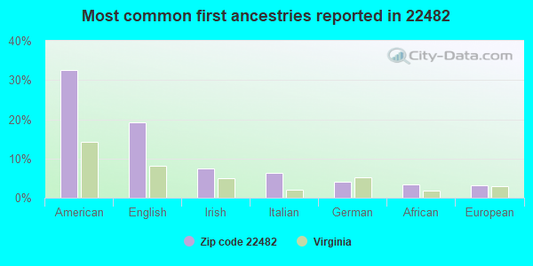 Most common first ancestries reported in 22482
