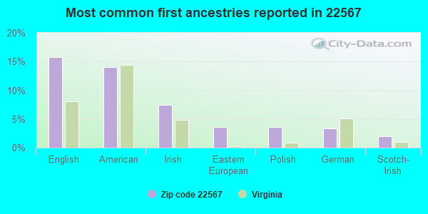 Most common first ancestries reported in 22567