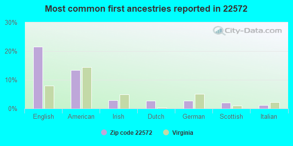 Most common first ancestries reported in 22572
