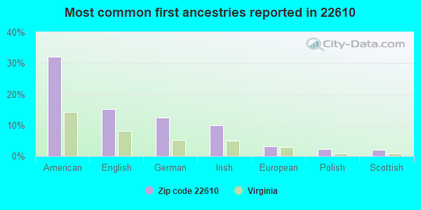 Most common first ancestries reported in 22610