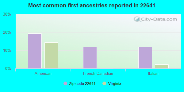 Most common first ancestries reported in 22641