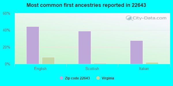 Most common first ancestries reported in 22643