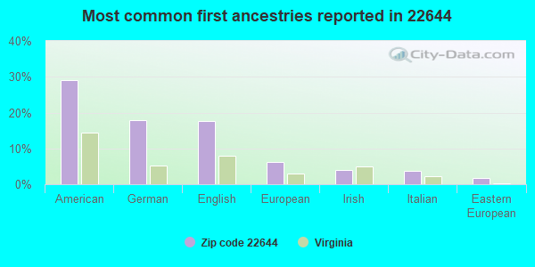 Most common first ancestries reported in 22644