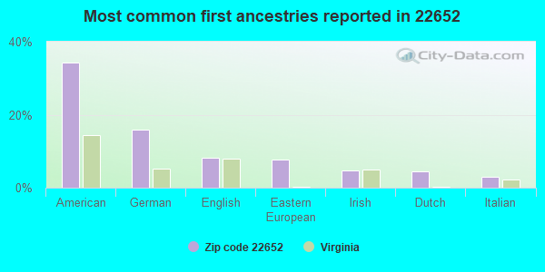Most common first ancestries reported in 22652