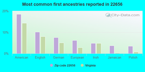 Most common first ancestries reported in 22656