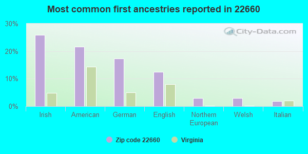 Most common first ancestries reported in 22660