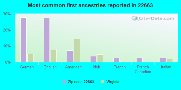 Most common first ancestries reported in 22663