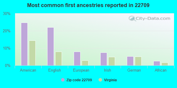 Most common first ancestries reported in 22709