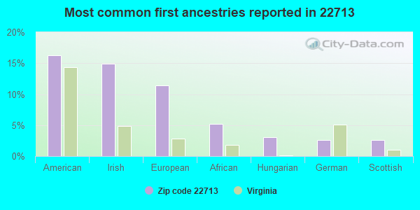 Most common first ancestries reported in 22713
