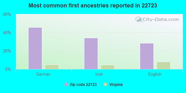 Most common first ancestries reported in 22723