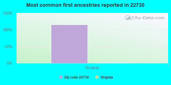 Most common first ancestries reported in 22730