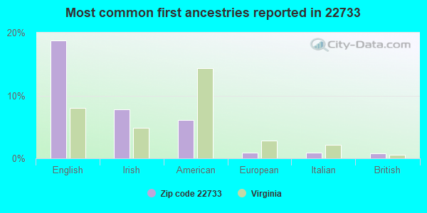 Most common first ancestries reported in 22733