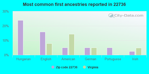 Most common first ancestries reported in 22736