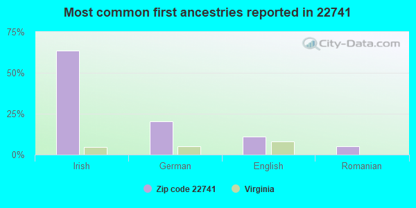 Most common first ancestries reported in 22741