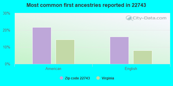 Most common first ancestries reported in 22743