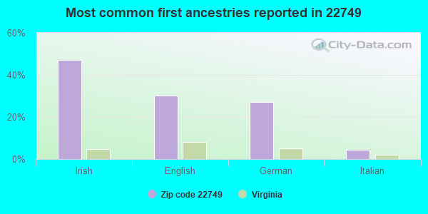 Most common first ancestries reported in 22749